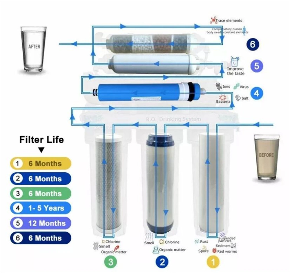 10 Inch 10&quot; 3 Stages High Quality Water Filter Three Stage Filtration Water Purifier Fast Flow Reverse Osmosis RO Drinking Water Purifier Tankless System